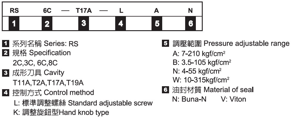 插式平衡式順序閥－形式記號說明