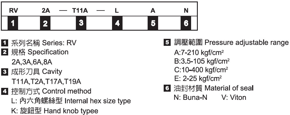 插式導(dǎo)壓溢流閥－形式記號說明